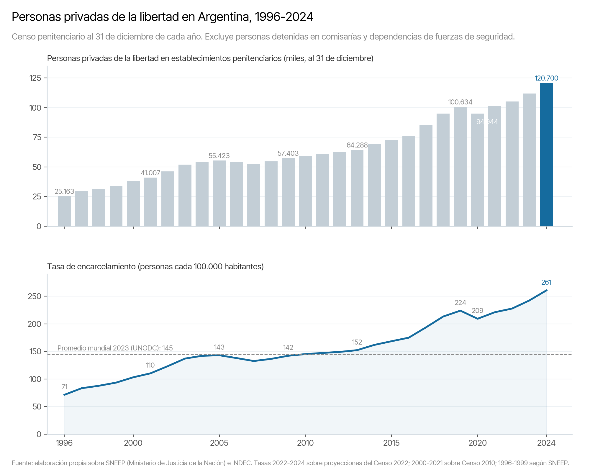 Evolución de la cantidad de personas privadas de la libertad y de la tasa de encarcelamiento en Argentina, 1996-2024